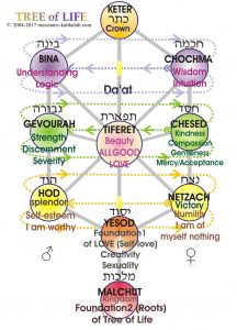 Tree of Life Etz Chaim